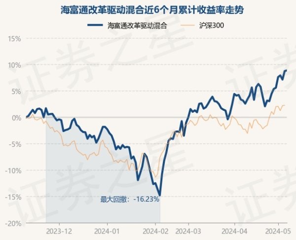 J9九游会历史数据暴露该基金近1个月高涨6.14%-九游会(中国区)集团官方网站