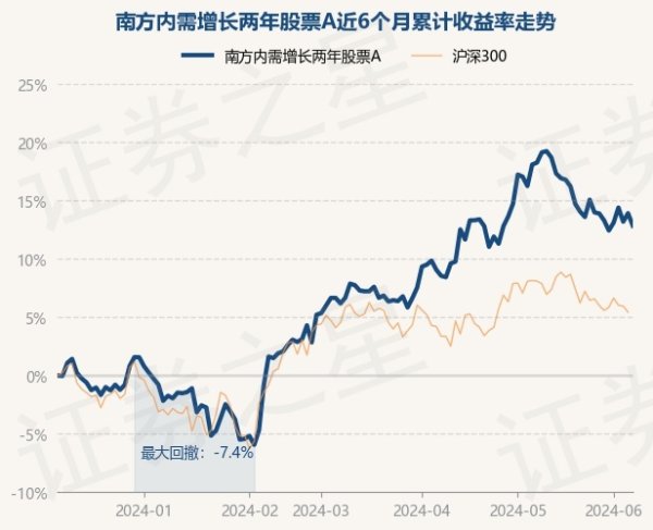 J9九游会南边内需增长两年股票A最新单元净值为0.8853元-九游会(中国区)集团官方网站