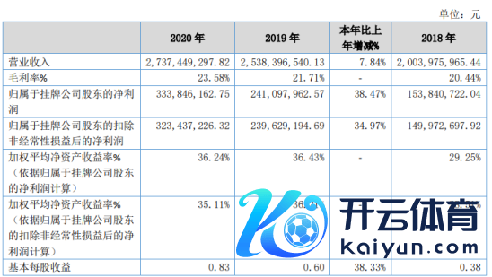 同力股份2020年净利增长38.47% 销售增长、毛利率增多