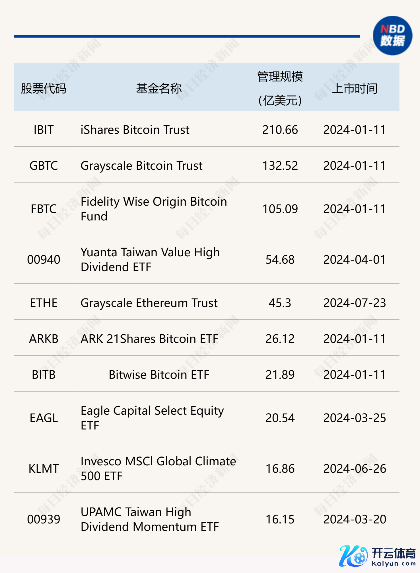 公共新ETF/ETP按钞票规模名次前十